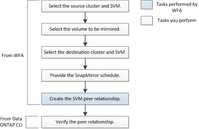 The image displays the tasks performed in the Create SVM Peer and Snapmirror Relationship workflow.
