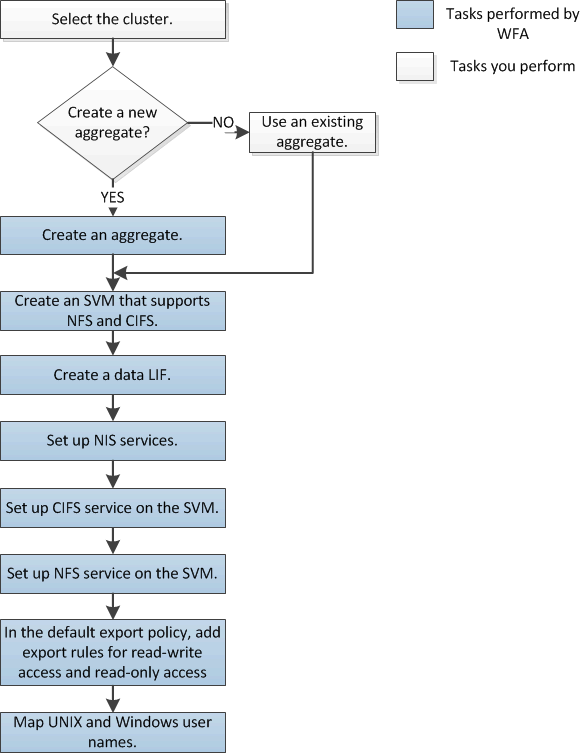 Image displays tasks performed in the Multiprotocol Server Configuration workflow.